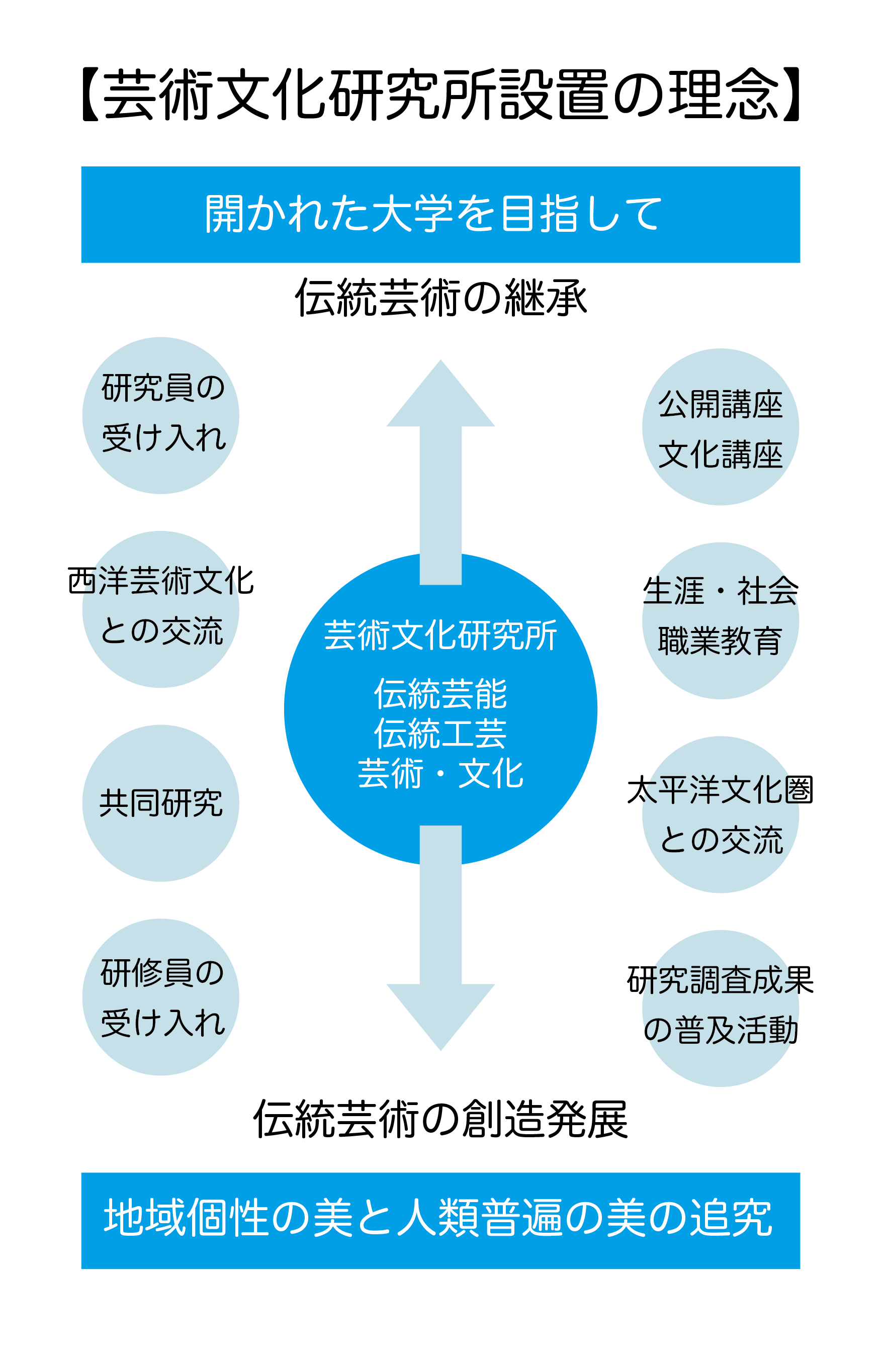 芸術文化研究所の理念